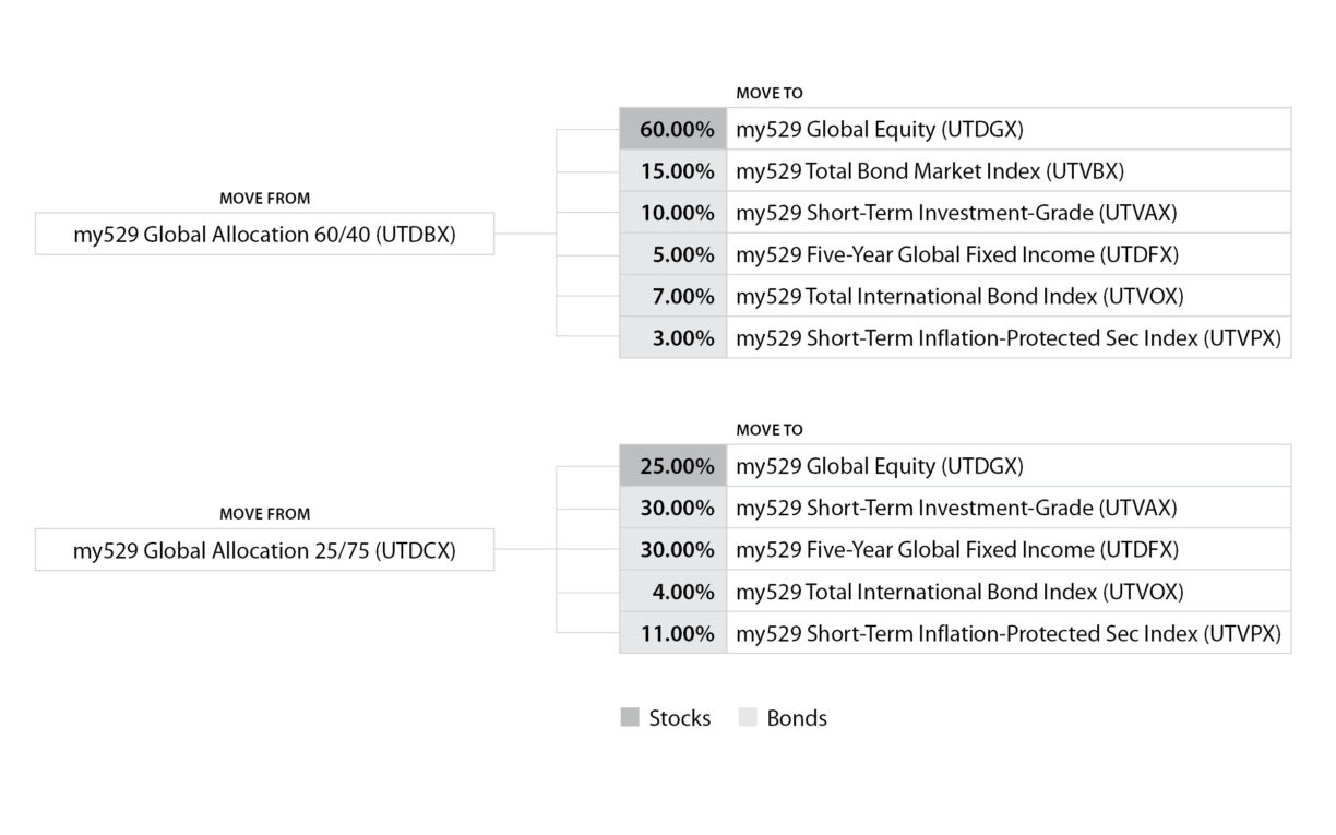 Changes coming to two my529 Customized portfolios my529