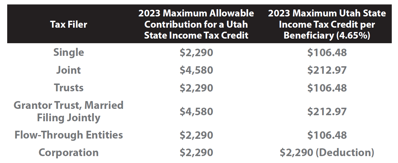 Extra credit: Tax benefit limits raised - my529