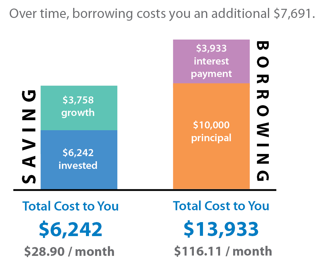 Over time, borrowing costs you more than saving.