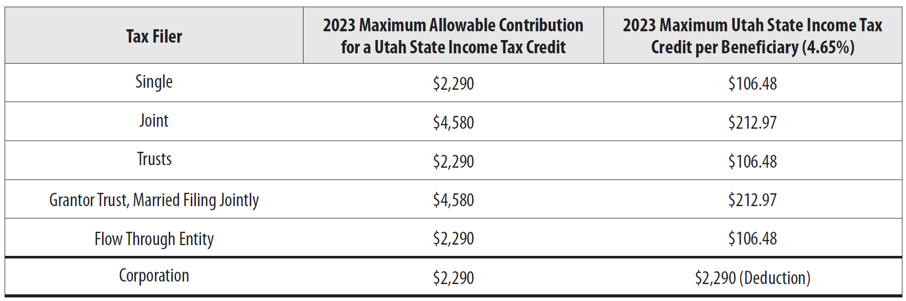 Qualify For 2023 Tax Credits Or Deductions With My529 Contributions - My529