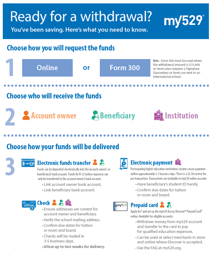 Image of the Withdrawal Info Sheet. Click to see PDF of the info sheet, which has information on the ways to make a withdrawal.