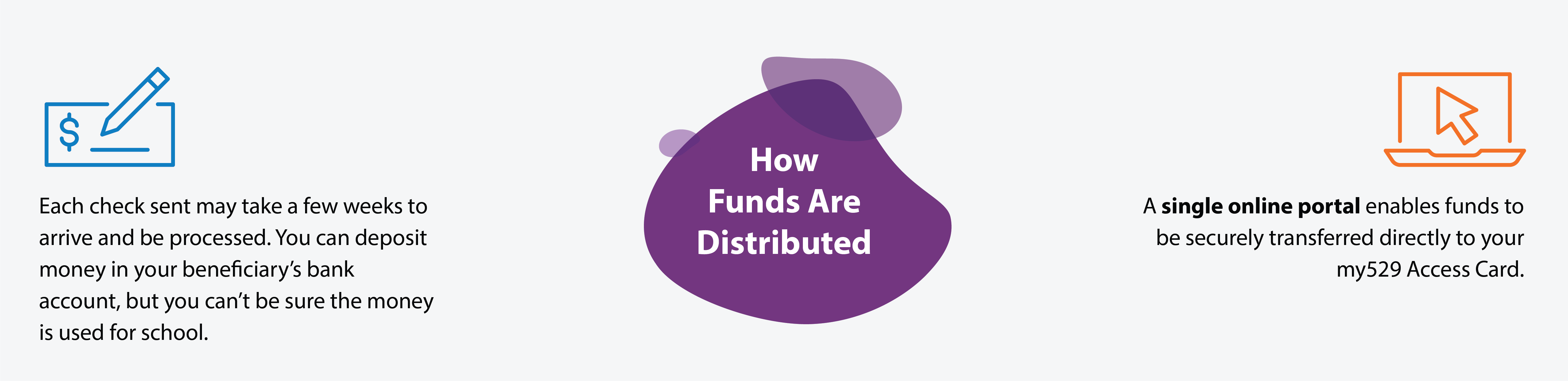A graphic with text explaining the differences between Traditional Education Expense Management and Education Expense Management with a my five-two-nine Access Card when it comes to how funds are distributed. 

With traditional management, each check sent may take a few weeks to arrive and be processed. You can deposit money in your beneficiary's bank account, but you can't be sure the money is used for school. 

With the Access Card, a single online portal enables funds to be securely transferred directly to your my five-two-nine Access Card. 