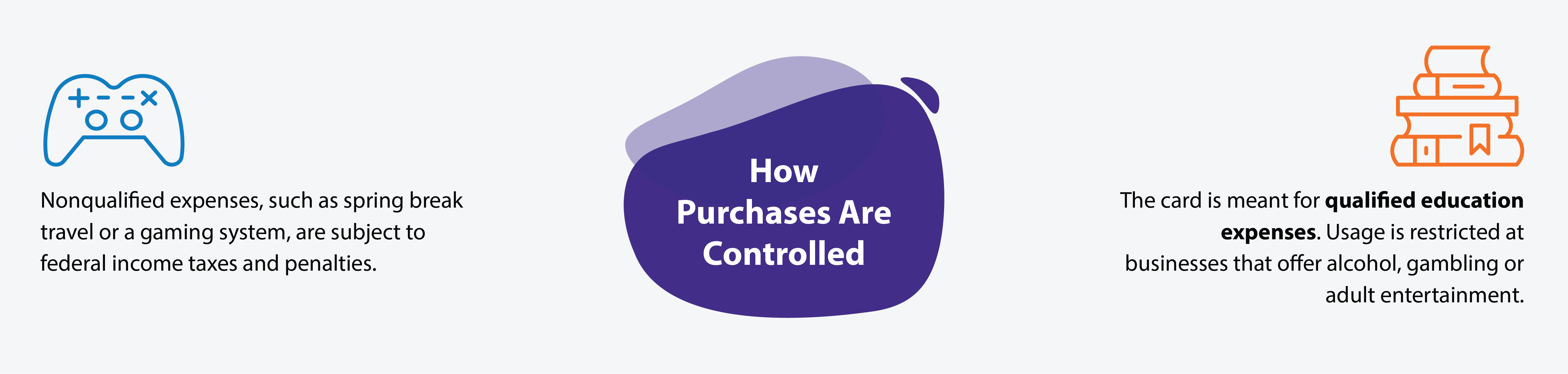 A graphic with text explaining the differences between Traditional Education Expense Management and Education Expense Management with a my five-two-nine Access Card when if comes to how purchases are controlled. 

Under traditional management, nonqualified expenses, such as spring break travel or a gaming system, are subject to federal income taxes and penalties. 

In contrast, the Access Card is meant for qualified education expenses only. Usage is restricted at businesses that offer alcohol, gambling or adult entertainment. 