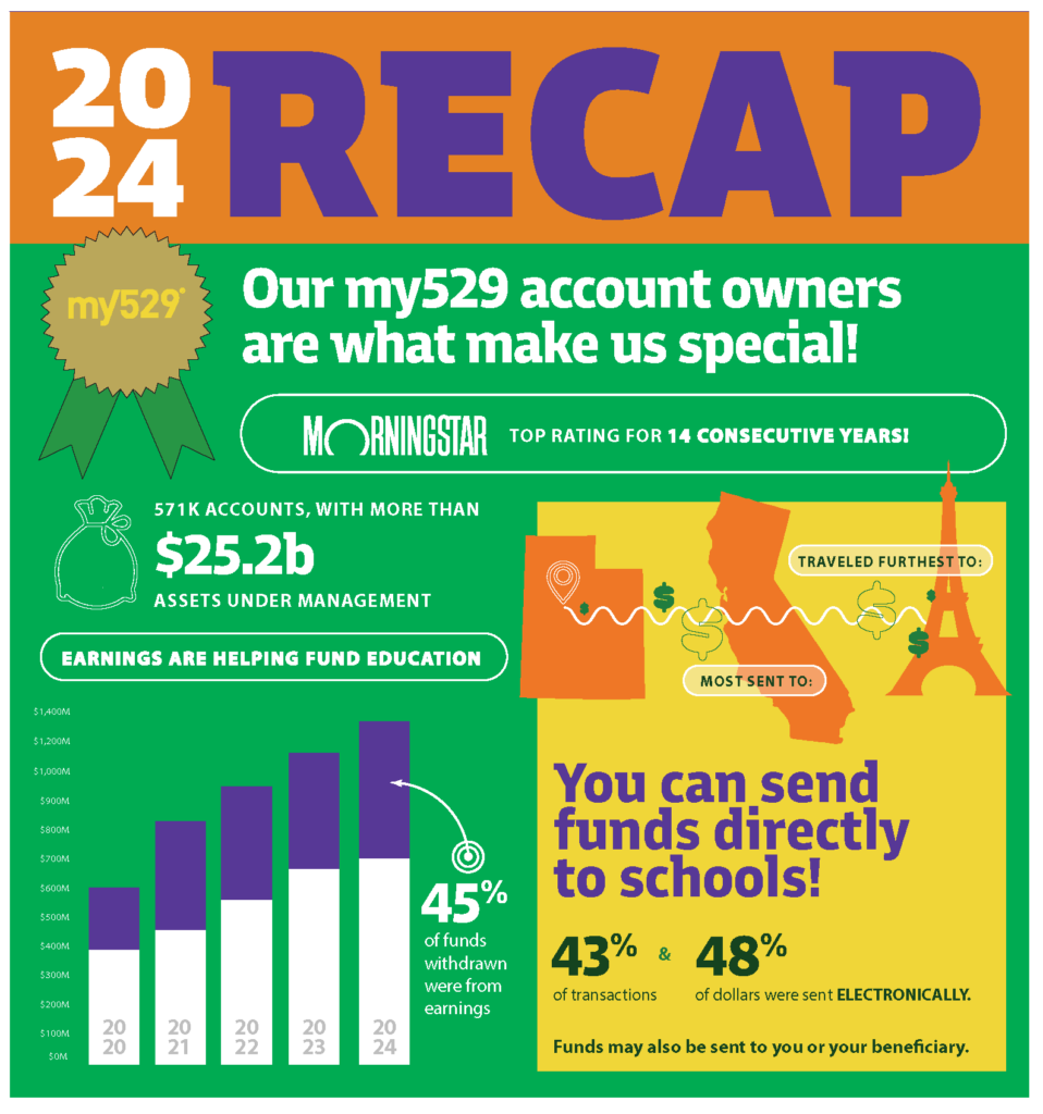 A graphic of the my five-two-nine 2024 recap. In 2024, my five-two-nine received Morningstar's top rating for the 14th consecutive year. There are 571 thousand accounts and more than $25.2 billion assets under management. Most of the money sent from accounts went to schools in California, and the farthest the money traveled was to France. In 2024, 45 percent of funds withdrawn were from earnings. 43 percent of transactions and 48 percent of dollars were sent electronically direct to school. 