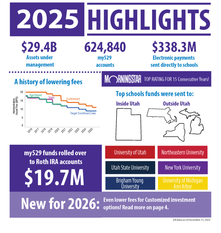 Take a look back at my529’s 2025!