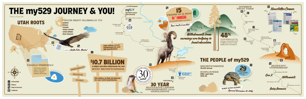 An infographic with various statistics about my529's history