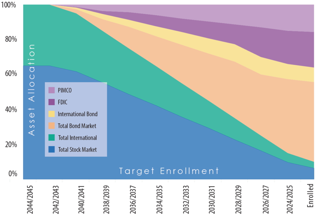 Graph visualizing Target Enrollment Date options shifting over time. 