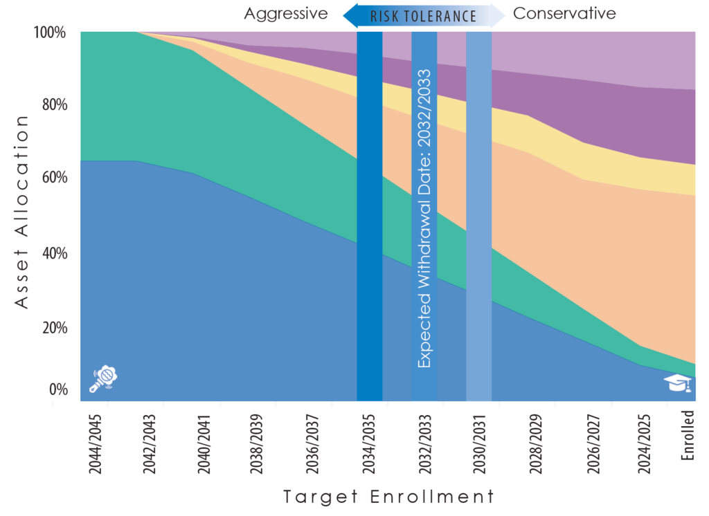 Graph visualizing Target Enrollment Date options becoming more conservative over time. 